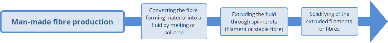 Man-made fibre production: Converting the fibre forming material into a fluid by melting or solution;  Extruding the fluid through spinnerets (filament or staple fibre);  Solidifying of the extruded filaments or fibres.